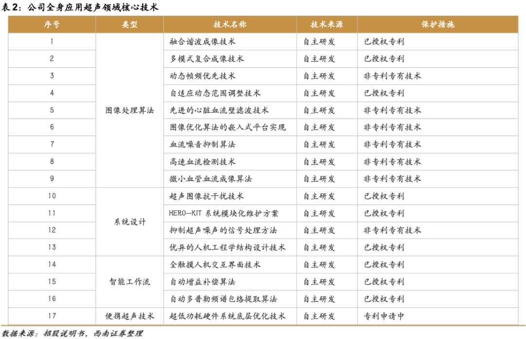 祥生医学影像怎么样祥生医疗(688358)：小而美超声龙头，高端产品和掌超有望放量【西南医药杜向阳团队｜公司研究报告】_https://www.jmylbn.com_新闻资讯_第13张
