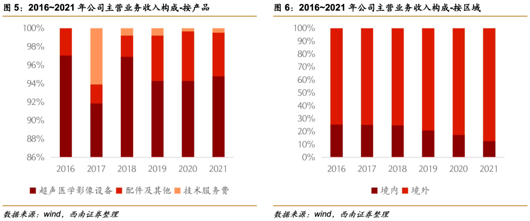 祥生医学影像怎么样祥生医疗(688358)：小而美超声龙头，高端产品和掌超有望放量【西南医药杜向阳团队｜公司研究报告】_https://www.jmylbn.com_新闻资讯_第8张
