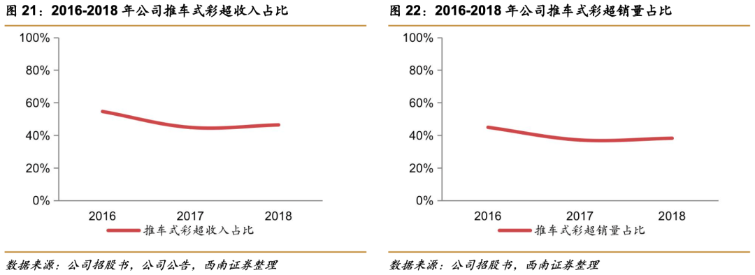 祥生医学影像怎么样祥生医疗(688358)：小而美超声龙头，高端产品和掌超有望放量【西南医药杜向阳团队｜公司研究报告】_https://www.jmylbn.com_新闻资讯_第19张