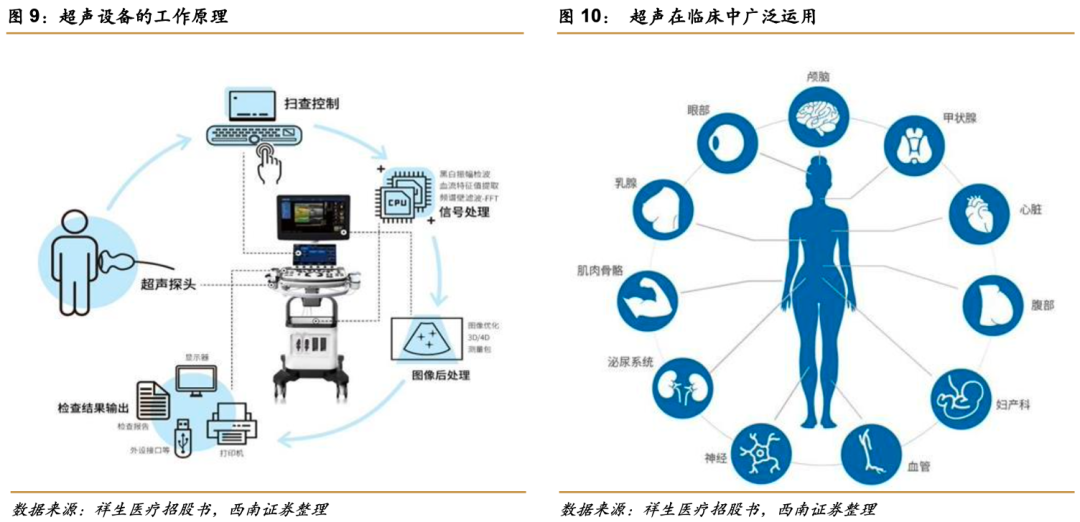 祥生医学影像怎么样祥生医疗(688358)：小而美超声龙头，高端产品和掌超有望放量【西南医药杜向阳团队｜公司研究报告】_https://www.jmylbn.com_新闻资讯_第10张