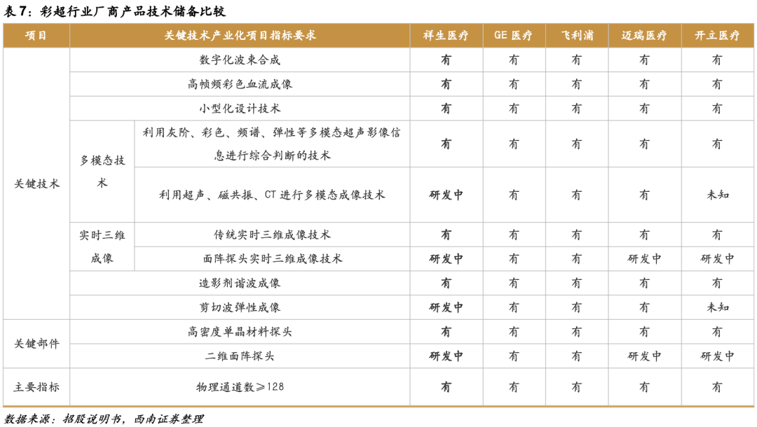 祥生医学影像怎么样祥生医疗(688358)：小而美超声龙头，高端产品和掌超有望放量【西南医药杜向阳团队｜公司研究报告】_https://www.jmylbn.com_新闻资讯_第25张