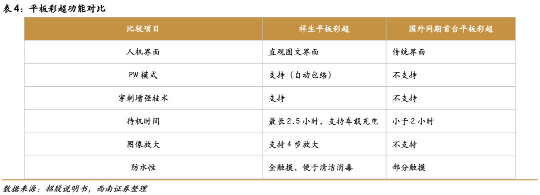 祥生医学影像怎么样祥生医疗(688358)：小而美超声龙头，高端产品和掌超有望放量【西南医药杜向阳团队｜公司研究报告】_https://www.jmylbn.com_新闻资讯_第17张
