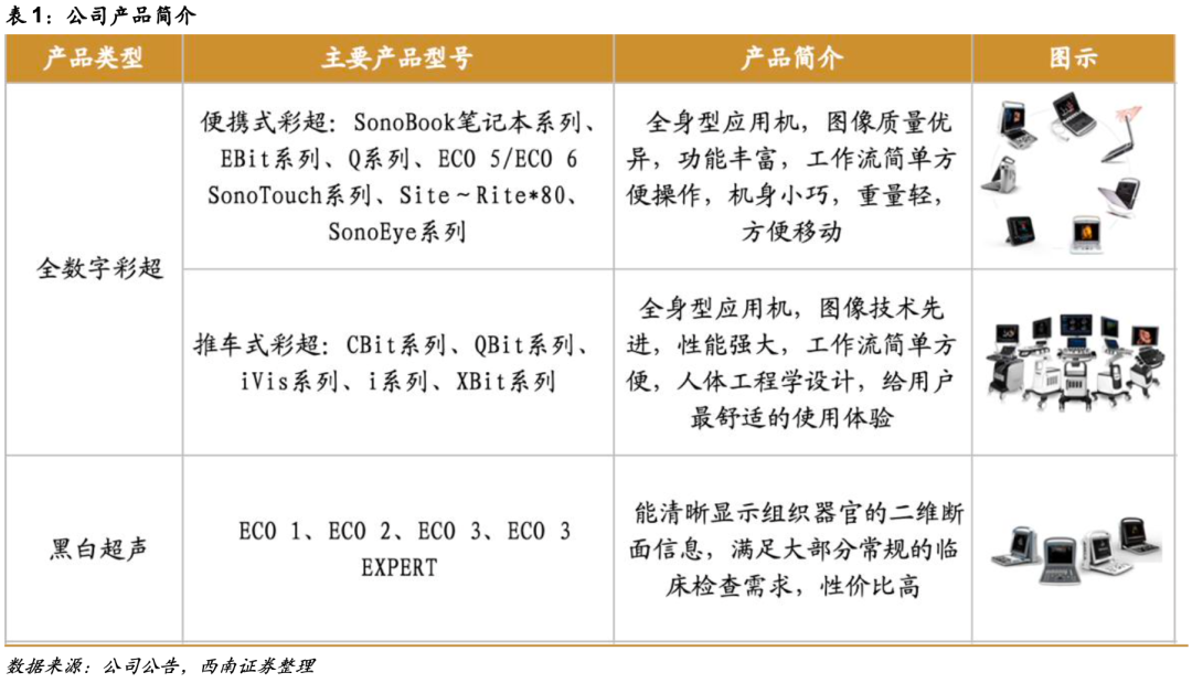 祥生医学影像怎么样祥生医疗(688358)：小而美超声龙头，高端产品和掌超有望放量【西南医药杜向阳团队｜公司研究报告】_https://www.jmylbn.com_新闻资讯_第6张