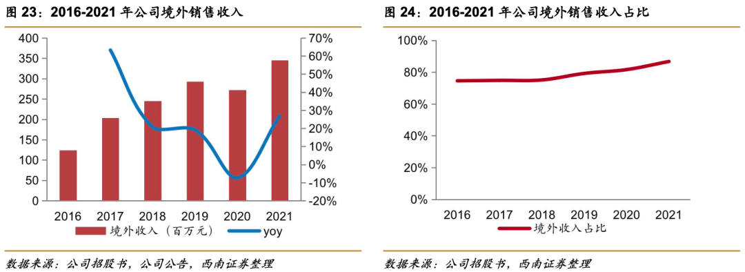 祥生医学影像怎么样祥生医疗(688358)：小而美超声龙头，高端产品和掌超有望放量【西南医药杜向阳团队｜公司研究报告】_https://www.jmylbn.com_新闻资讯_第21张