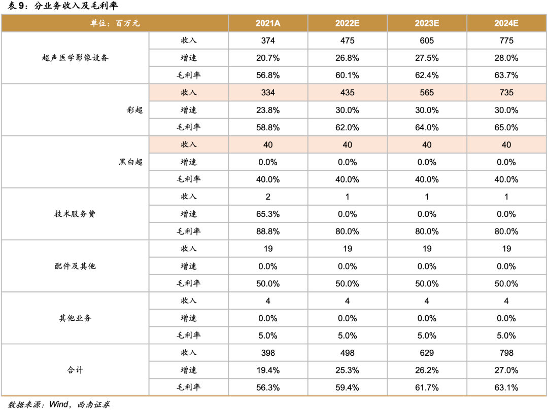 祥生医学影像怎么样祥生医疗(688358)：小而美超声龙头，高端产品和掌超有望放量【西南医药杜向阳团队｜公司研究报告】_https://www.jmylbn.com_新闻资讯_第27张