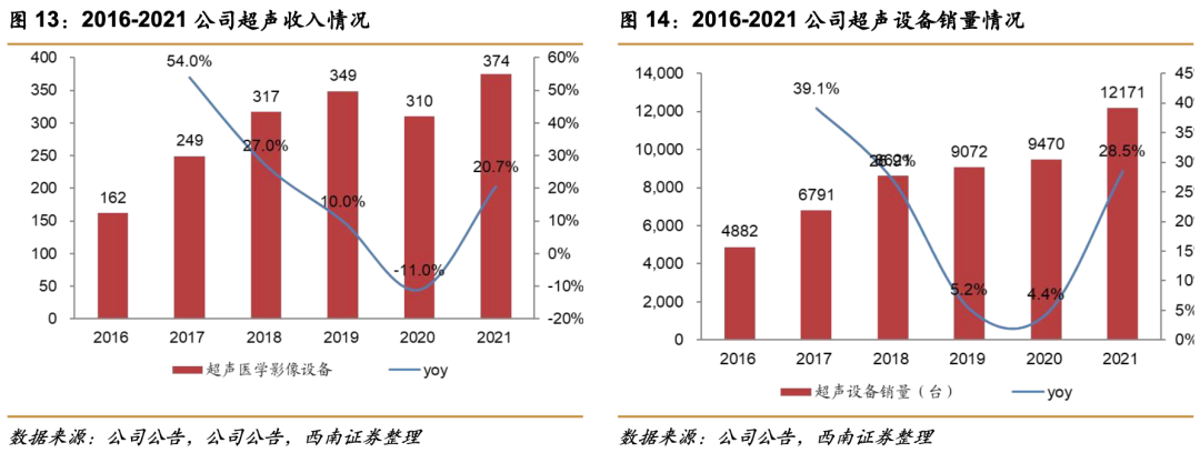 祥生医学影像怎么样祥生医疗(688358)：小而美超声龙头，高端产品和掌超有望放量【西南医药杜向阳团队｜公司研究报告】_https://www.jmylbn.com_新闻资讯_第12张