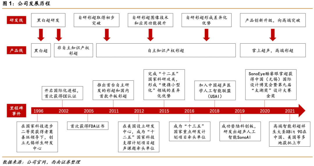 祥生医学影像怎么样祥生医疗(688358)：小而美超声龙头，高端产品和掌超有望放量【西南医药杜向阳团队｜公司研究报告】_https://www.jmylbn.com_新闻资讯_第4张