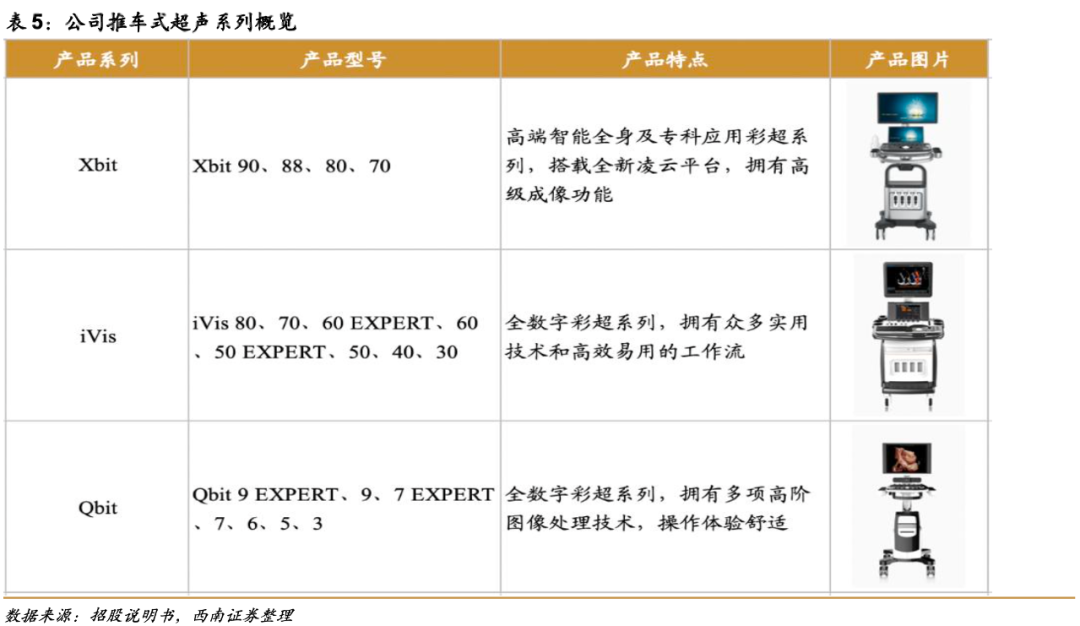 祥生医学影像怎么样祥生医疗(688358)：小而美超声龙头，高端产品和掌超有望放量【西南医药杜向阳团队｜公司研究报告】_https://www.jmylbn.com_新闻资讯_第20张