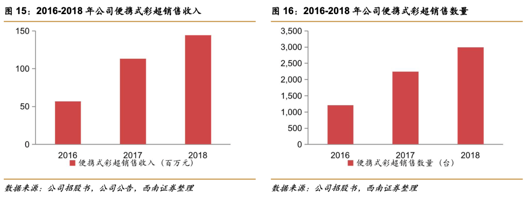 祥生医学影像怎么样祥生医疗(688358)：小而美超声龙头，高端产品和掌超有望放量【西南医药杜向阳团队｜公司研究报告】_https://www.jmylbn.com_新闻资讯_第14张