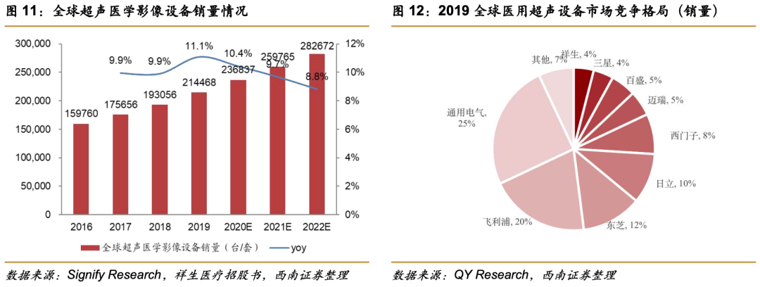 祥生医学影像怎么样祥生医疗(688358)：小而美超声龙头，高端产品和掌超有望放量【西南医药杜向阳团队｜公司研究报告】_https://www.jmylbn.com_新闻资讯_第11张