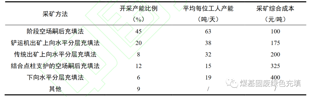 金属矿山充填采矿技术应用研究进展的图4