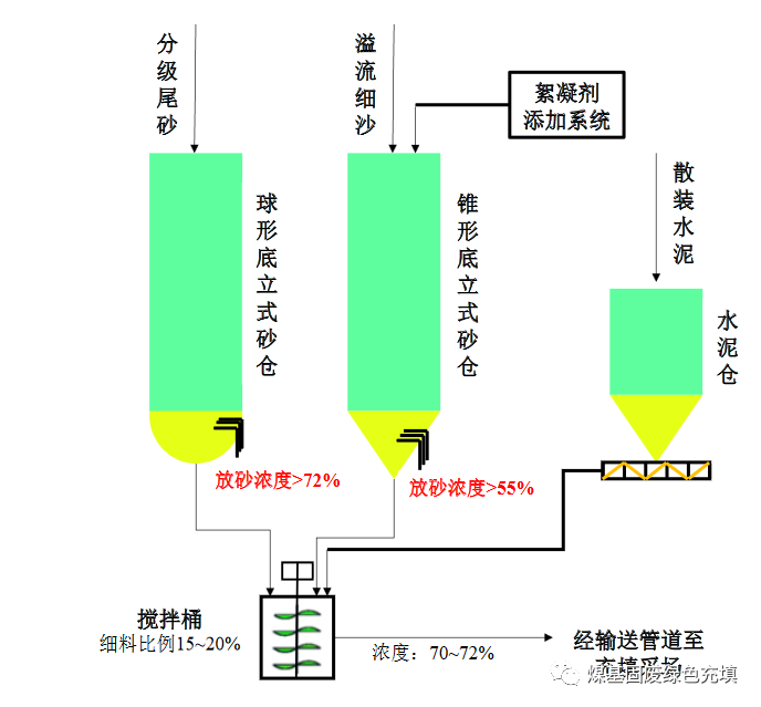 金属矿山充填采矿技术应用研究进展的图9