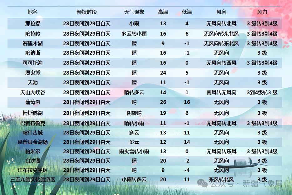 全疆5a旅游景点预报28日夜间晴间多云,最低气温6℃,风力3级;明天白天