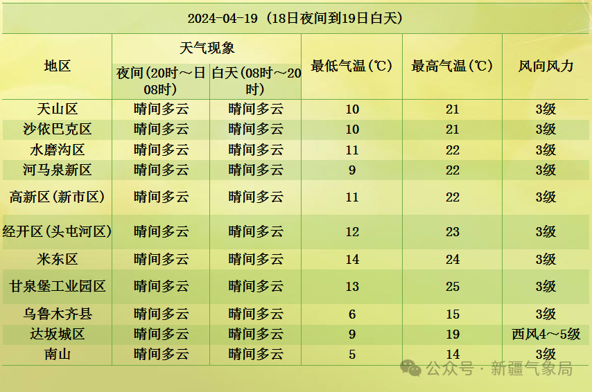 头屯河天气