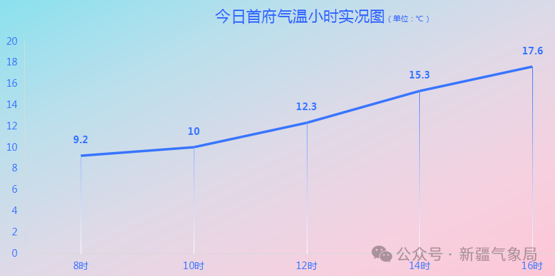 头屯河天气