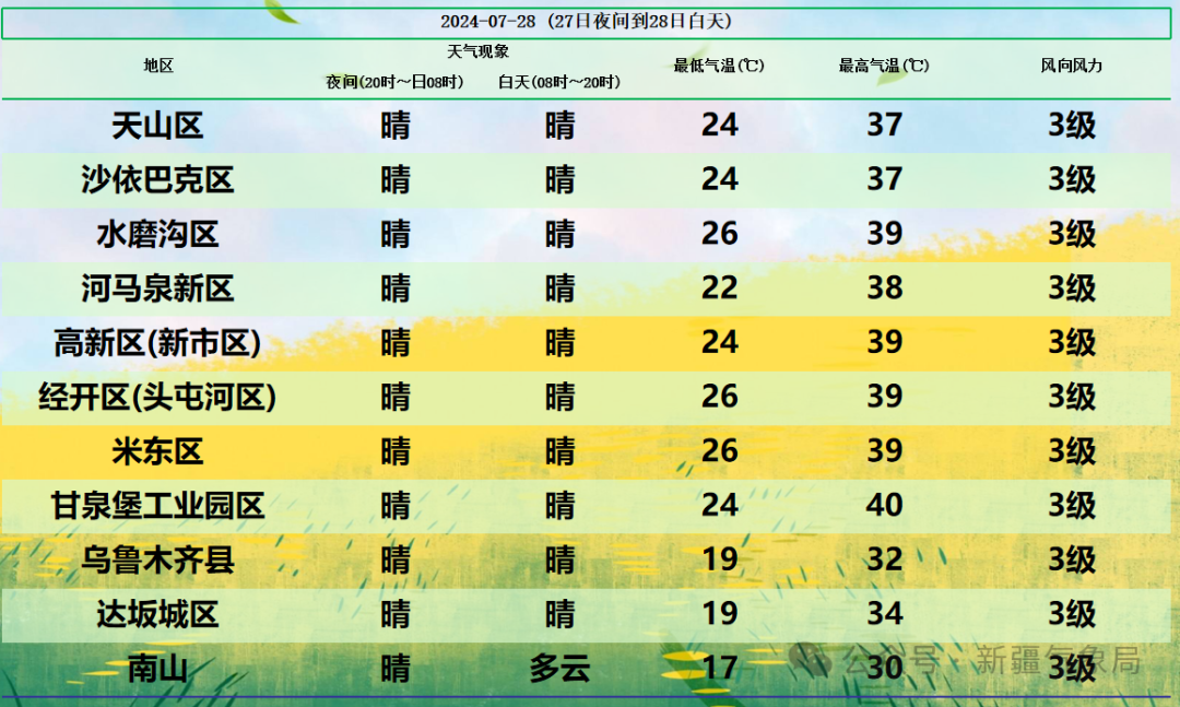 2024年07月26日 新疆天气