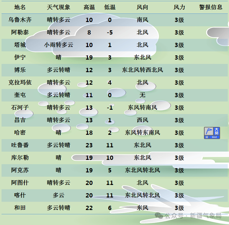 2024年03月30日 石河子市天气