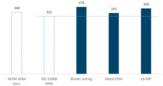 AM Power调研：金属FDM 和其他金属3D打印技术的比较的图13