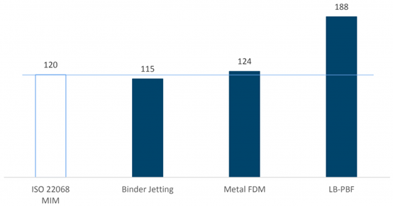 AM Power调研：金属FDM 和其他金属3D打印技术的比较的图15
