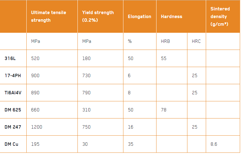 具备粘结剂喷射技术成型潜力的金属和非金属材料超过40种的图3