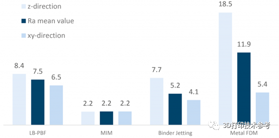AM Power调研：金属FDM 和其他金属3D打印技术的比较的图17