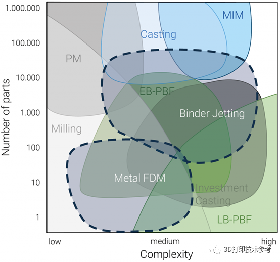 AM Power调研：金属FDM 和其他金属3D打印技术的比较的图21