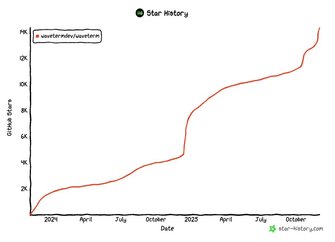 下一代开源终端，暴涨 14300+ GitHub Star！