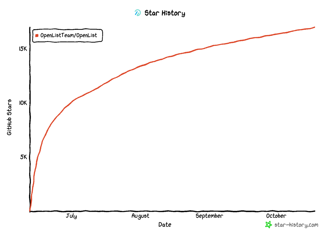 OpenList：把所有网盘装进一个页面，AList最佳开源平替 第3张