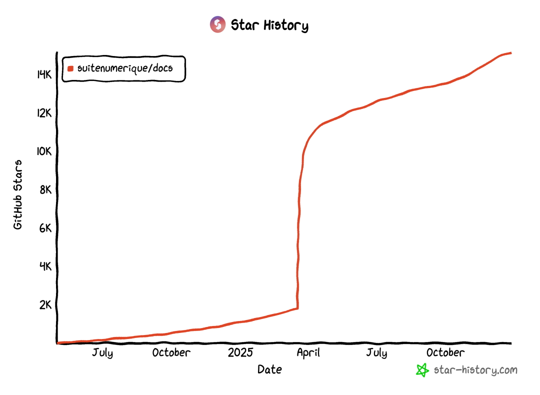 下一代文档编辑神器，狂揽 15000+ GitHub Star！