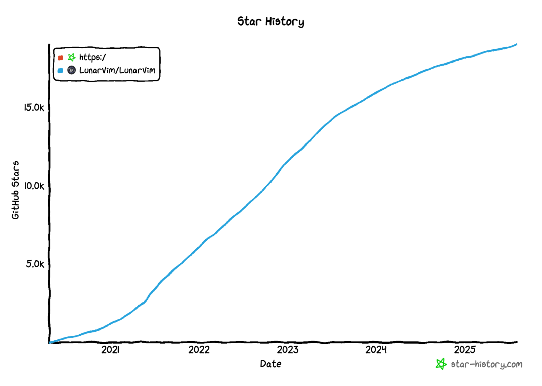 暴涨 19k Star！再见 VSCode，这款编辑器太香了