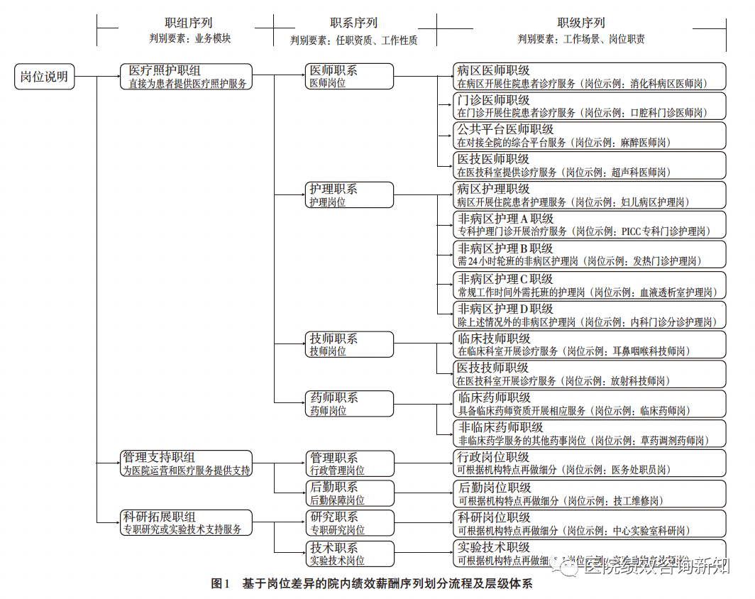 基于岗位差异的医院绩效序列构建