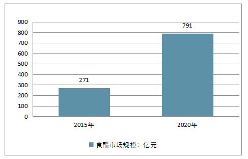 中国食醋市场空间巨大，但未来该如何突破发展窘境？
