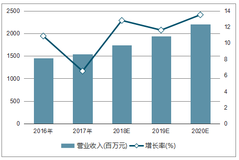 中国食醋市场空间巨大，但未来该如何突破发展窘境？