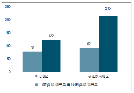 中国食醋市场空间巨大，但未来该如何突破发展窘境？