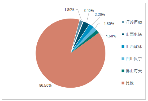 中国食醋市场空间巨大，但未来该如何突破发展窘境？