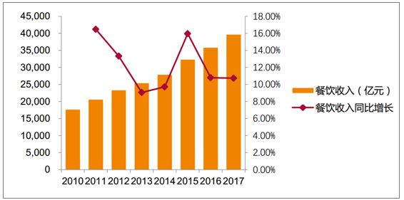 中国食醋市场空间巨大，但未来该如何突破发展窘境？