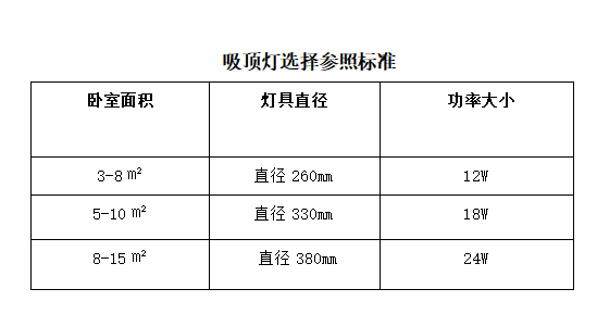 臥室吸頂燈速配表
