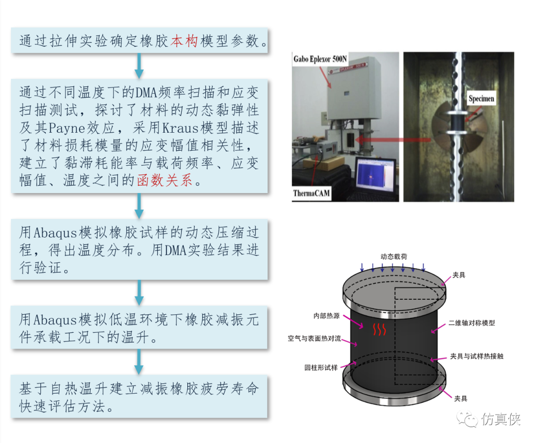 减振橡胶疲劳黏滞生热的仿真分析-源文件与子程序详解的图3