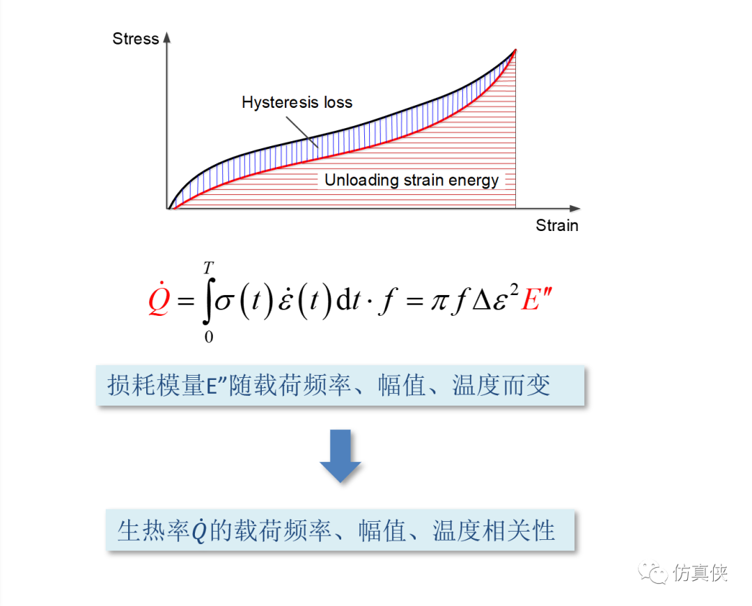 减振橡胶疲劳黏滞生热的仿真分析-源文件与子程序详解的图9