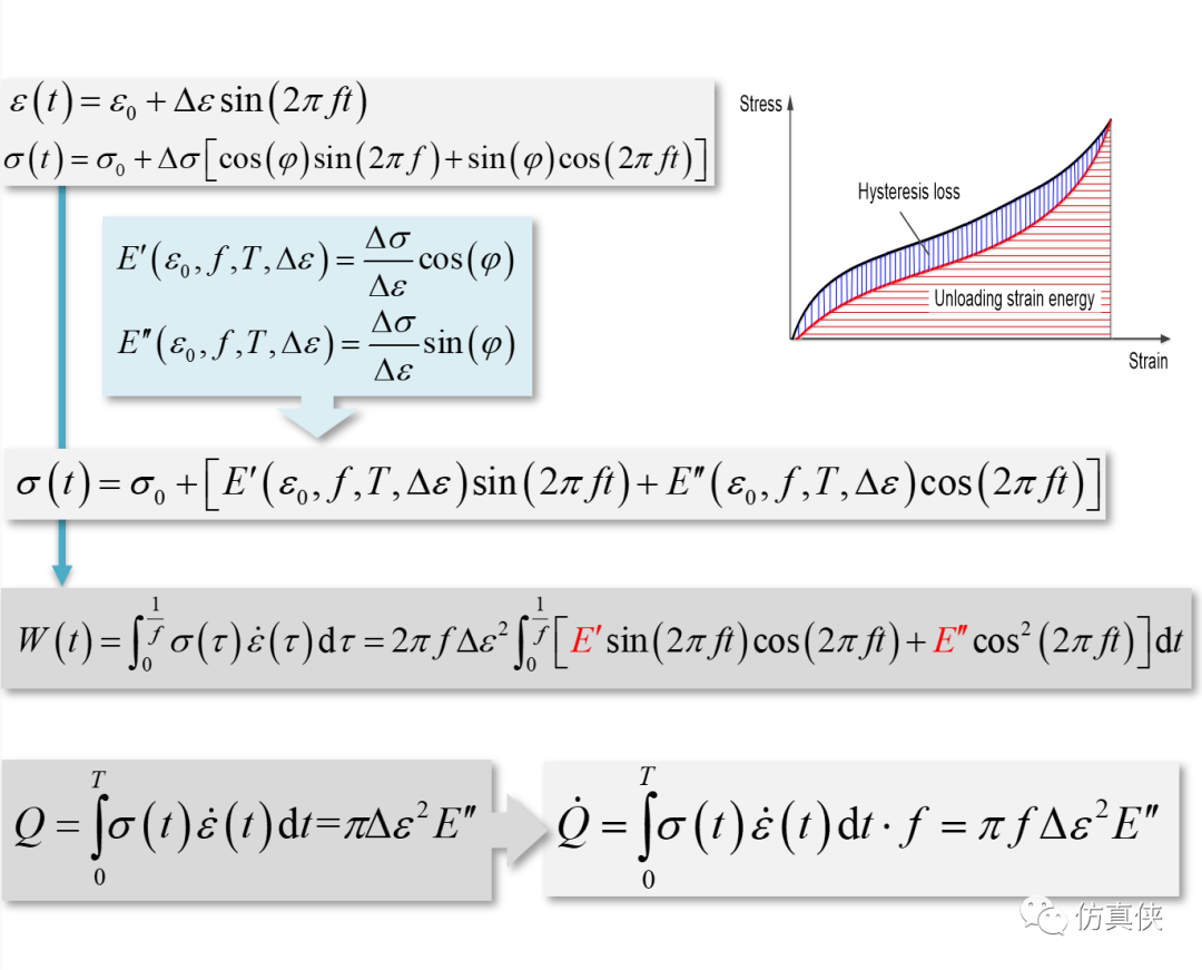 减振橡胶疲劳黏滞生热的仿真分析-源文件与子程序详解的图8