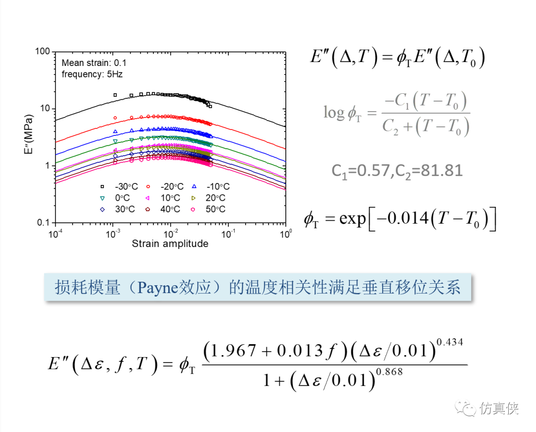 减振橡胶疲劳黏滞生热的仿真分析-源文件与子程序详解的图11