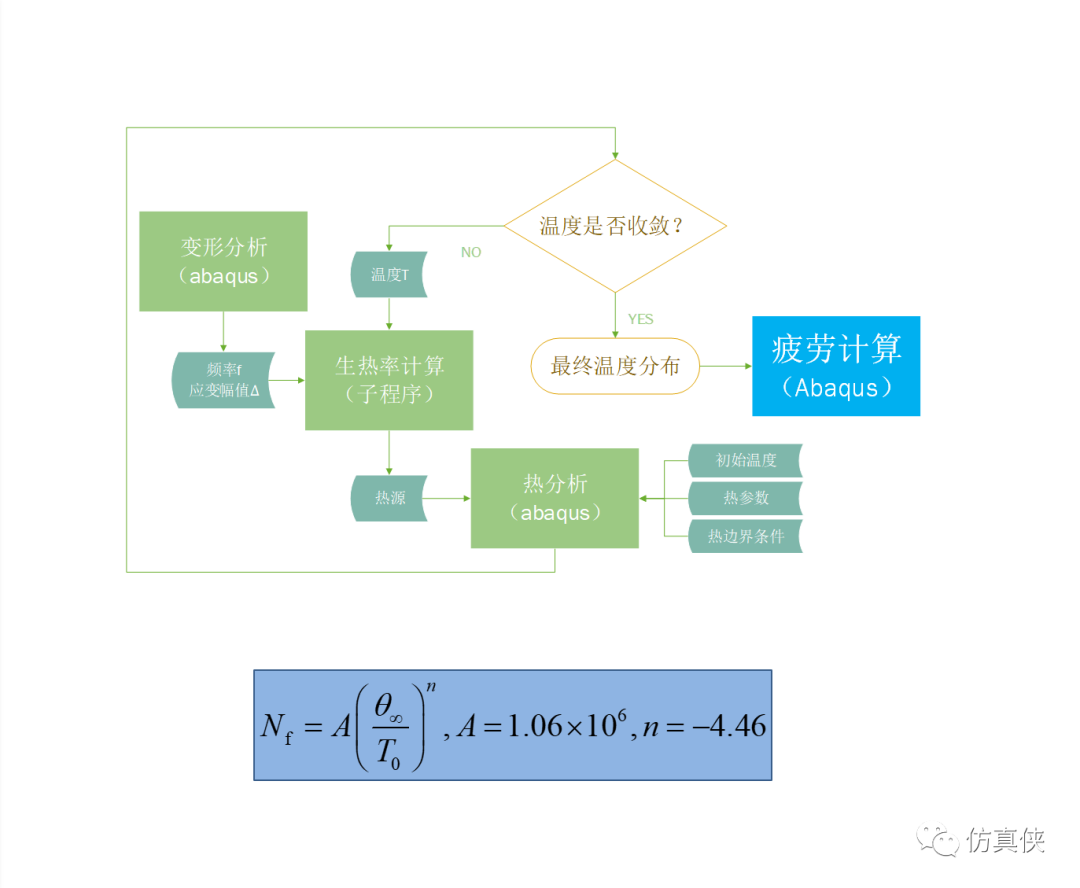 减振橡胶疲劳黏滞生热的仿真分析-源文件与子程序详解的图26