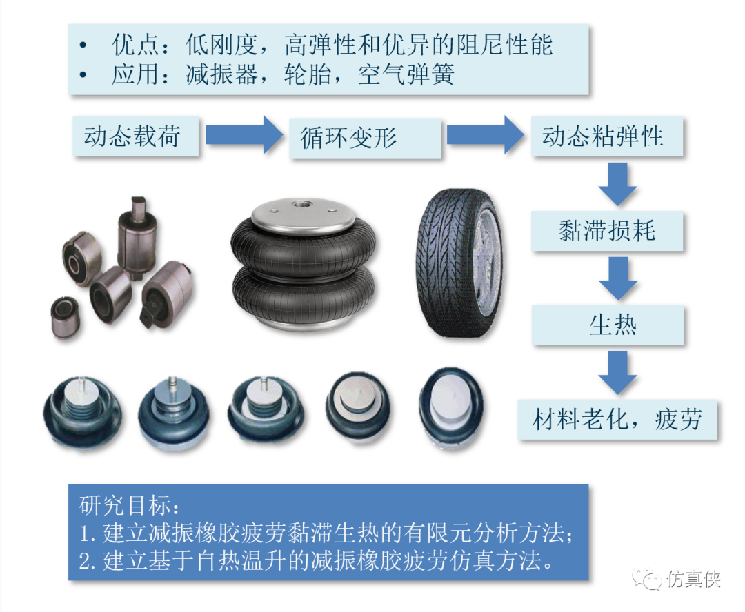 减振橡胶疲劳黏滞生热的仿真分析-源文件与子程序详解的图1
