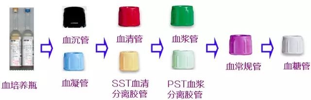 采血管颜色代表什么收藏 ｜ 真空采血管分类、抽血顺序及颜色含义！_https://www.jmylbn.com_新闻资讯_第3张