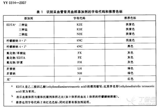 采血管颜色代表什么收藏 ｜ 真空采血管分类、抽血顺序及颜色含义！_https://www.jmylbn.com_新闻资讯_第4张