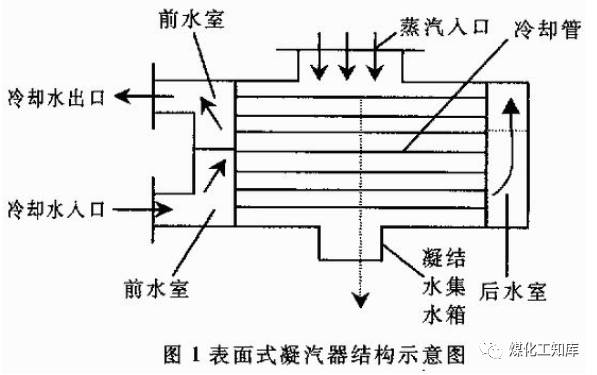 凝汽器是什么？工作原理？的图1