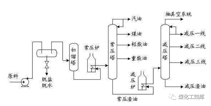 七大炼化工艺，从原油到成品油，搞定！的图1