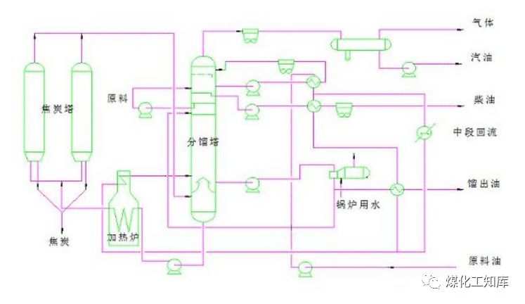 七大炼化工艺，从原油到成品油，搞定！的图3