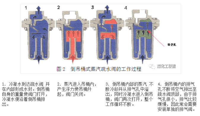 蒸汽疏水阀知识汇总的图2