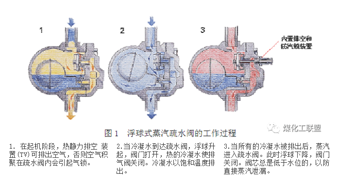 蒸汽疏水阀知识汇总的图1
